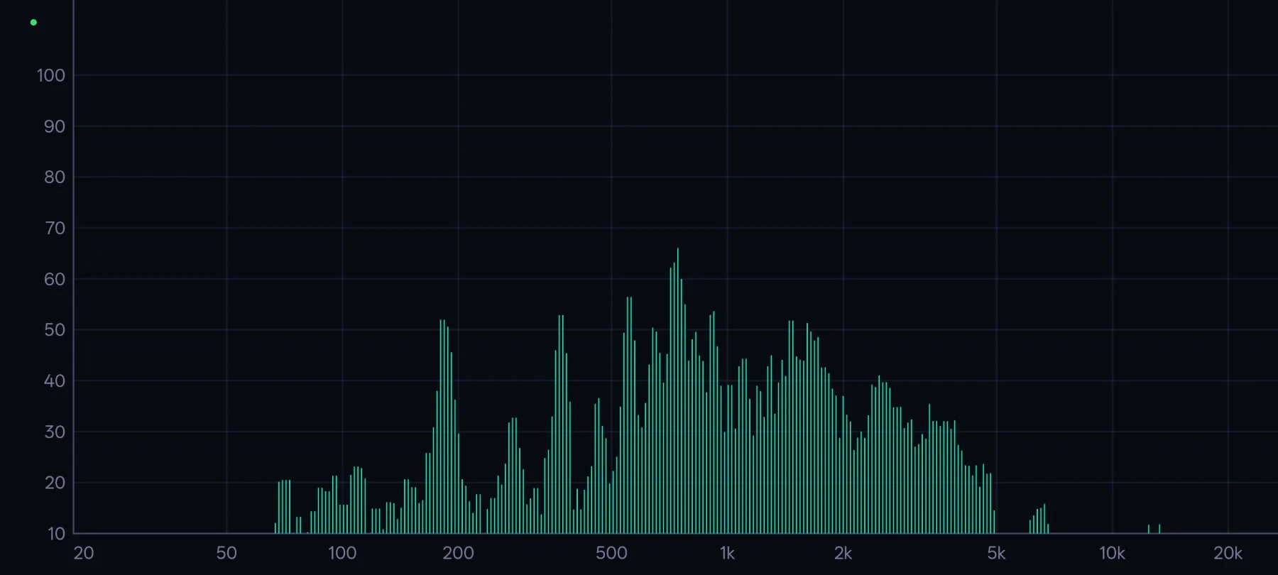 Frequative's immersive fullscreen analyzer in landscape, with frequency from 20 Hz to 20 kHz across the horizontal axis and level up the vertical axis.